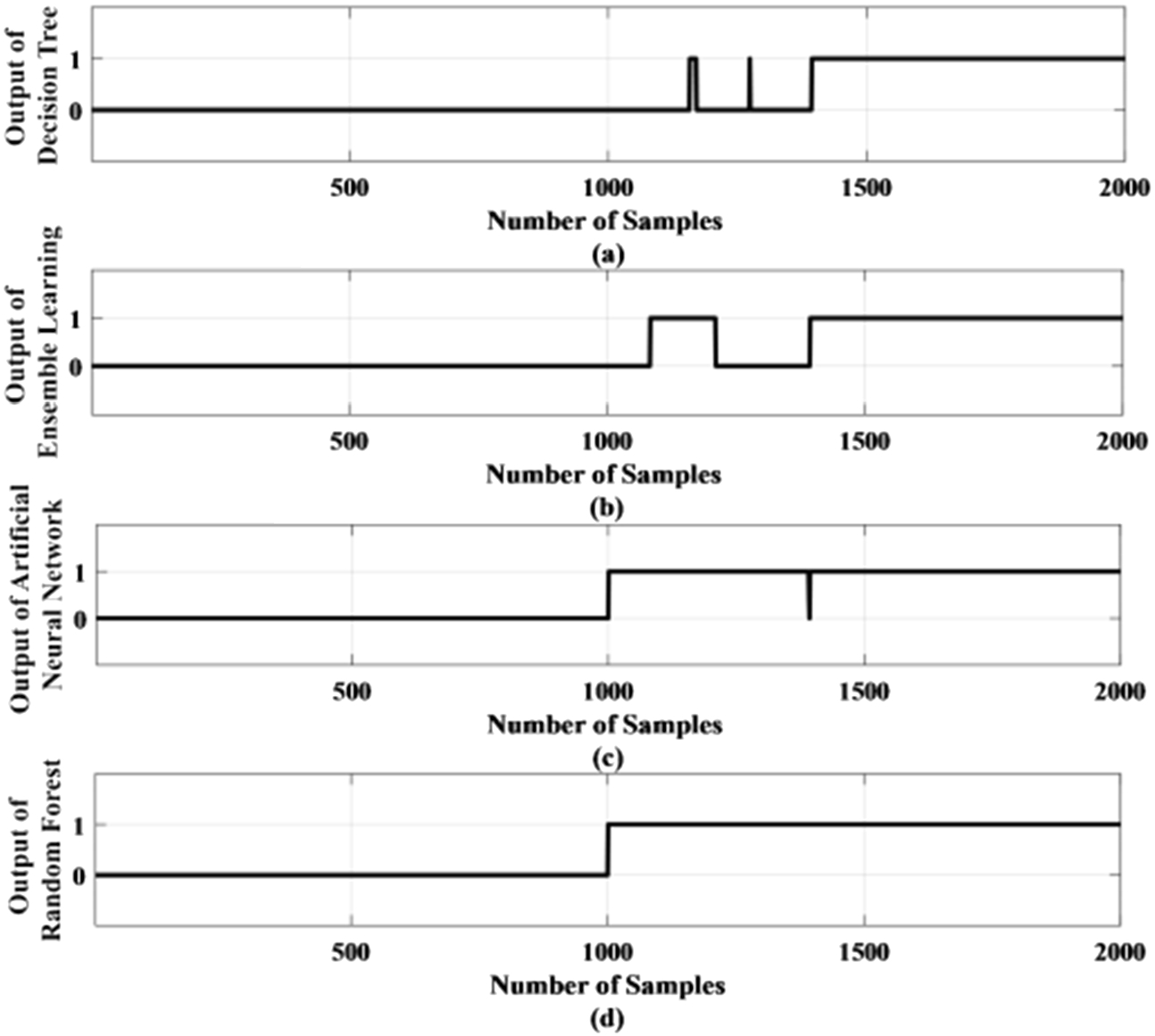 Output of different methods with standard deviation as feature.