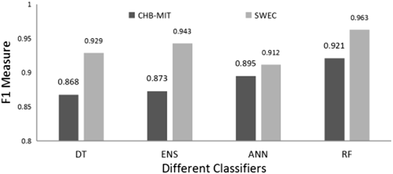 F1-measure of all four classifiers for the standard deviation (STD) feature for CHB-MIT data set and SWEC dataset.