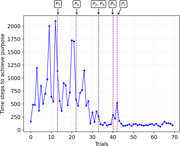 Number of iterations required to achieve the purpose in a representative run of the experiment. Since the UMs and P-nodes related to the same goal are learned in parallel, the end of the learning process is the same for both.