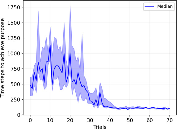 Performance analysis for 10 runs of the experiment (median and 25 and 75 percentiles).