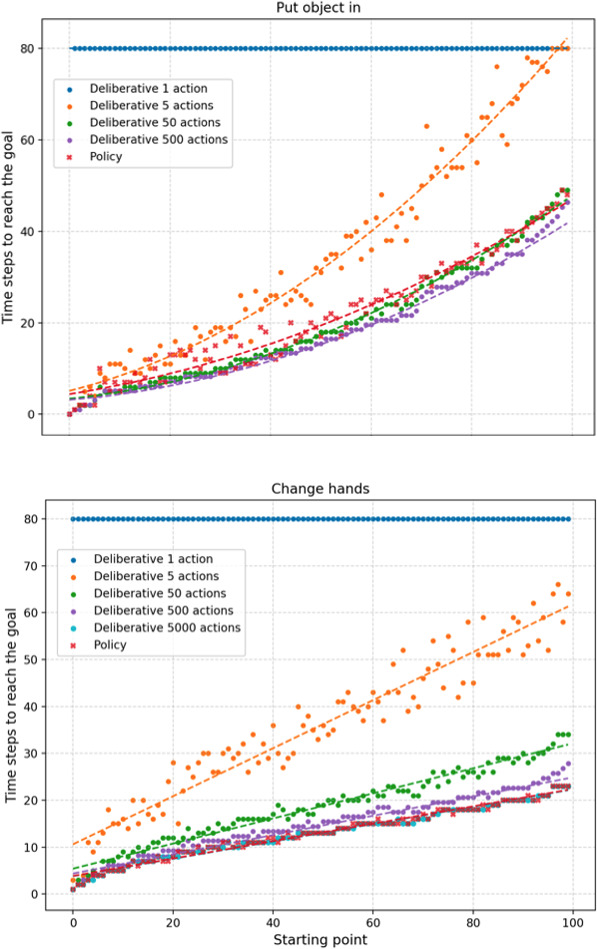 Time steps needed to achieve the goals using the learned policies and deliberative models considering different numbers of actions. A maximum of 80 time-steps were allowed to reach the goal.