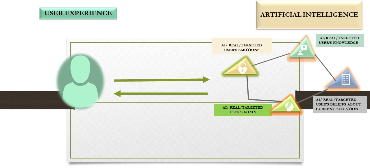 The user experience of AI-based reasoning as it relates to various user factors.