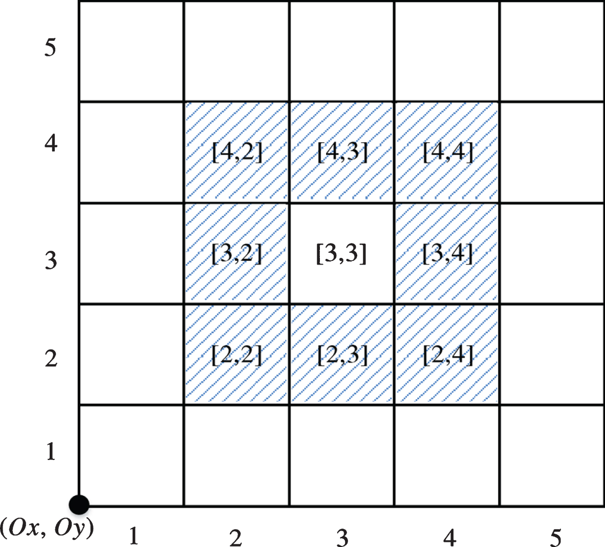 Example of nearest neighbor grid.