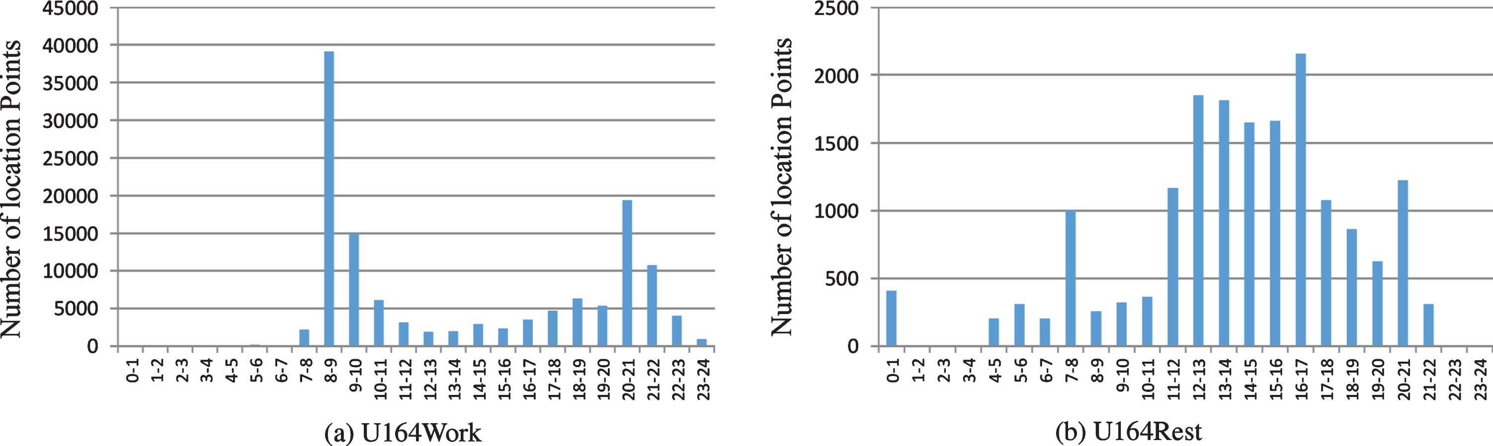 The number of location points of user164’s track data set distributed in 24 time periods of a day.