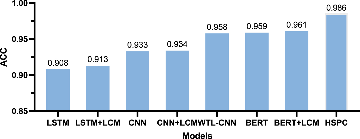 Classification ACC performance comparison chart for THUCNews dataset.