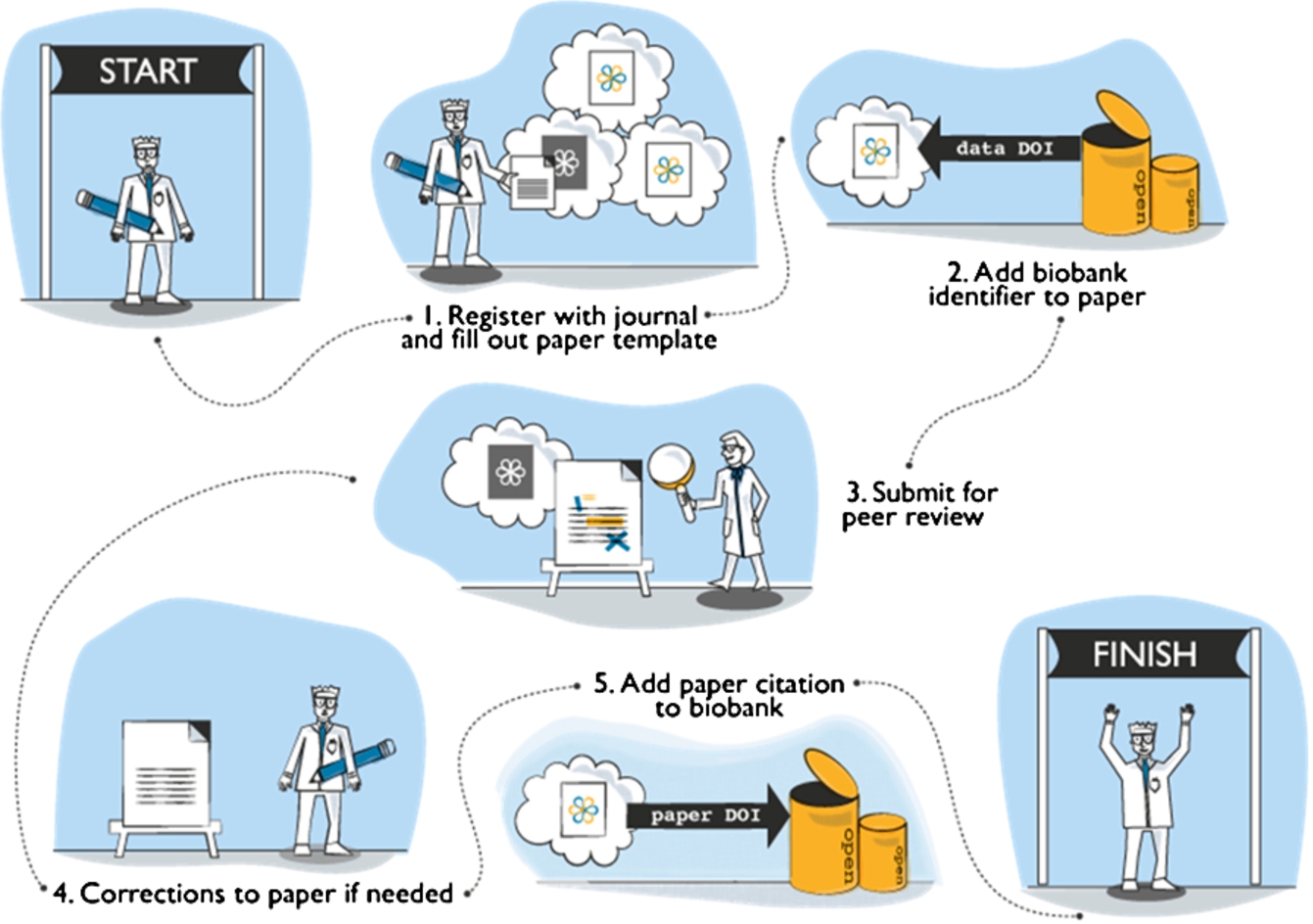 OJB publication process.