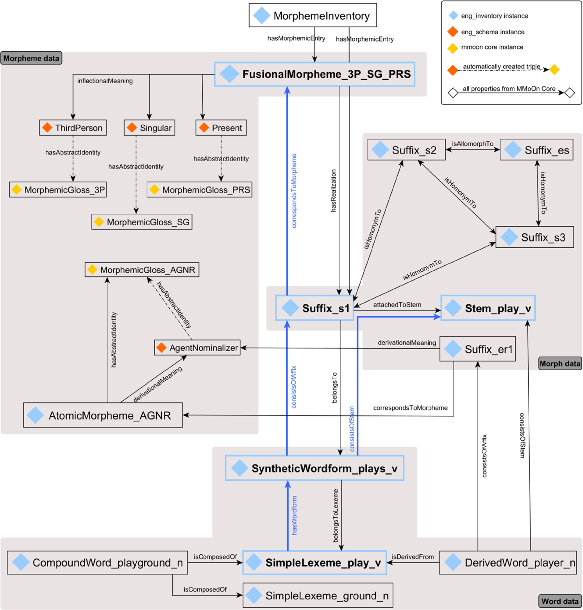 Modeling of relations between morphological data with the example segmentation of the word form plays.