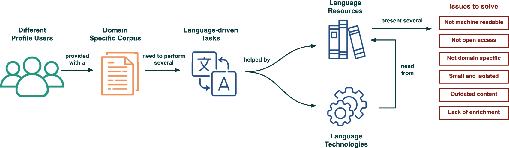 Motivating scenario for the development of TermitUp.