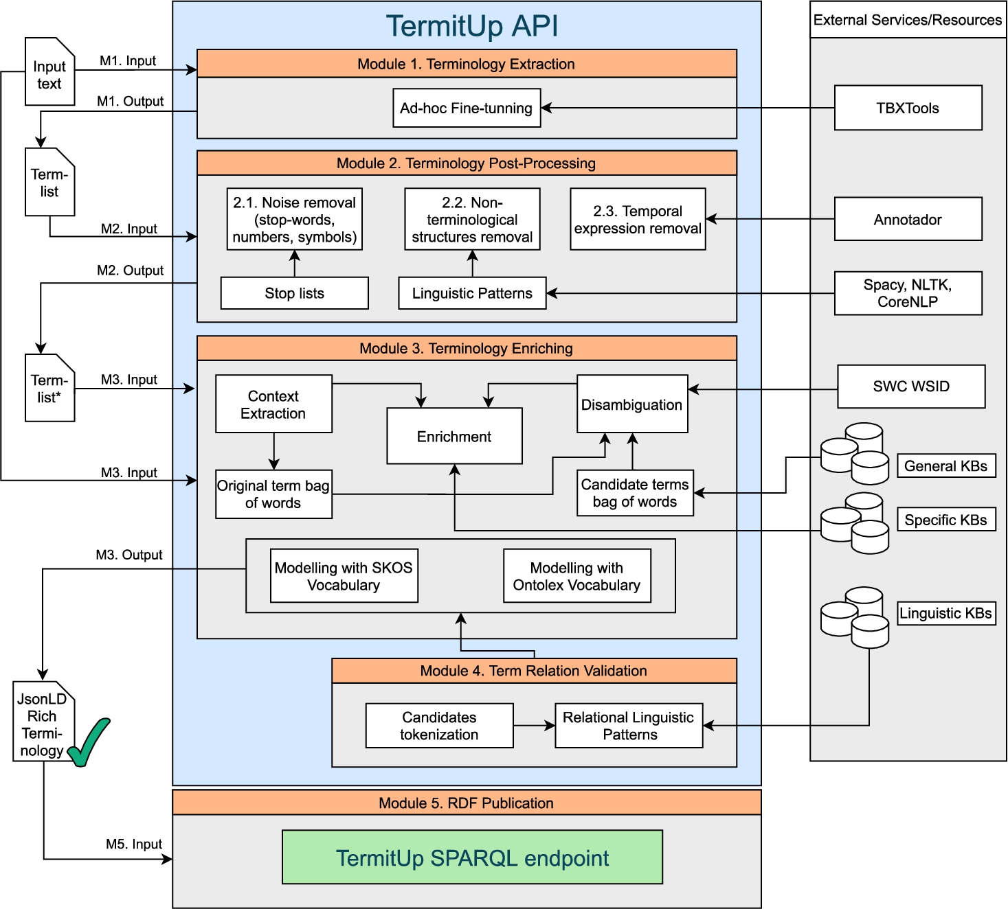 TermitUp architecture.