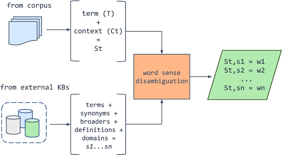 Representation of the word sense disambiguation workflow.