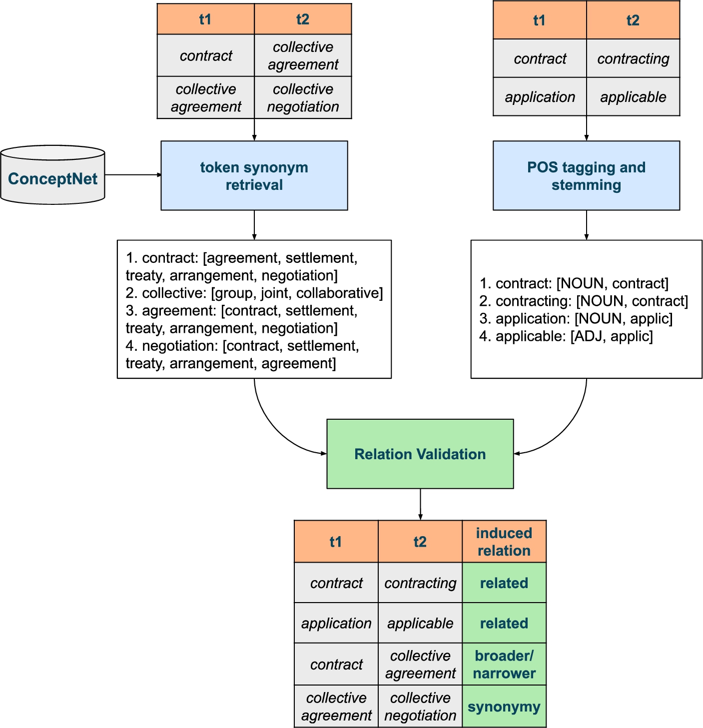 Relation validation process.