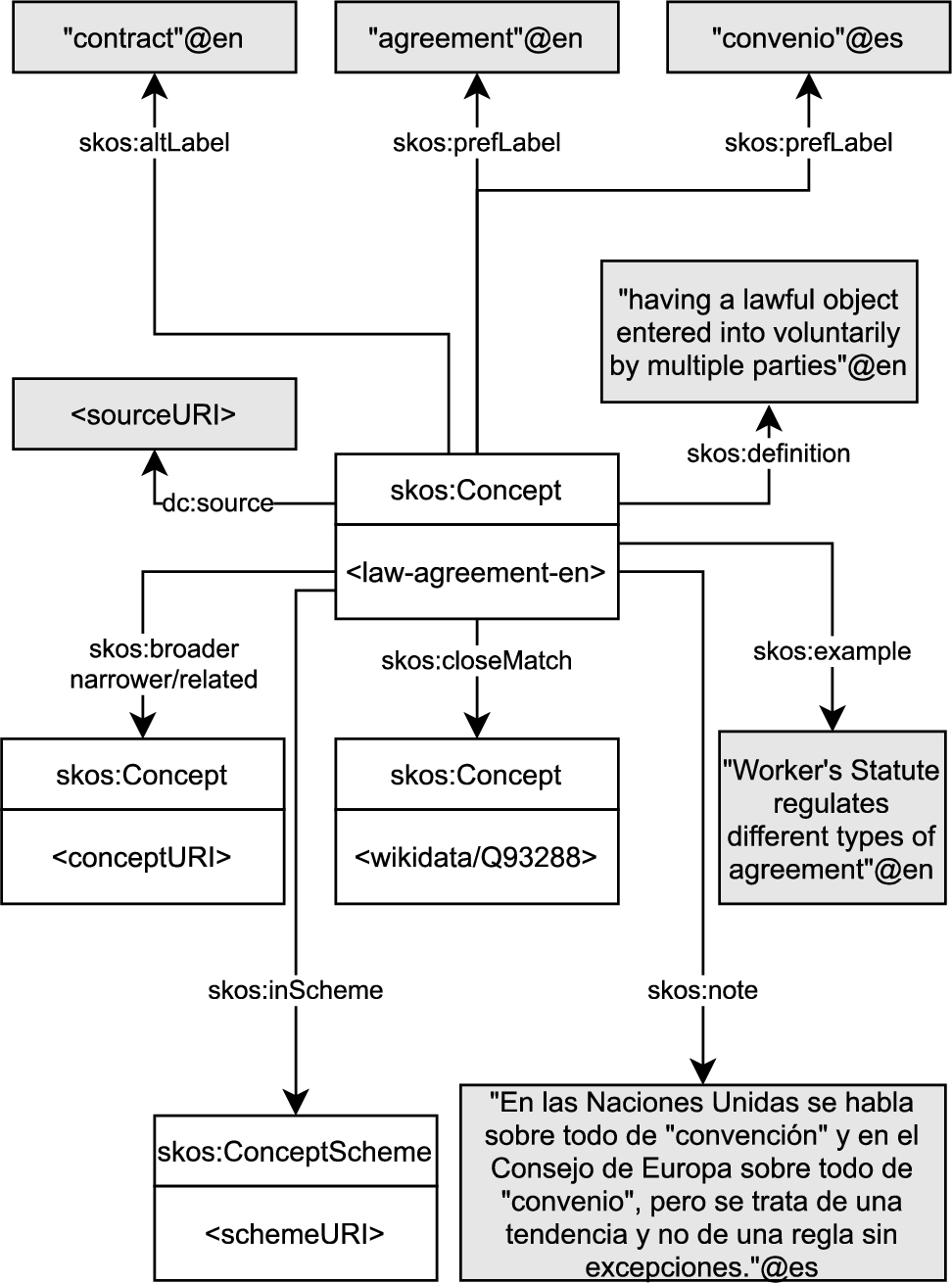 Example of term modelled with SKOS.