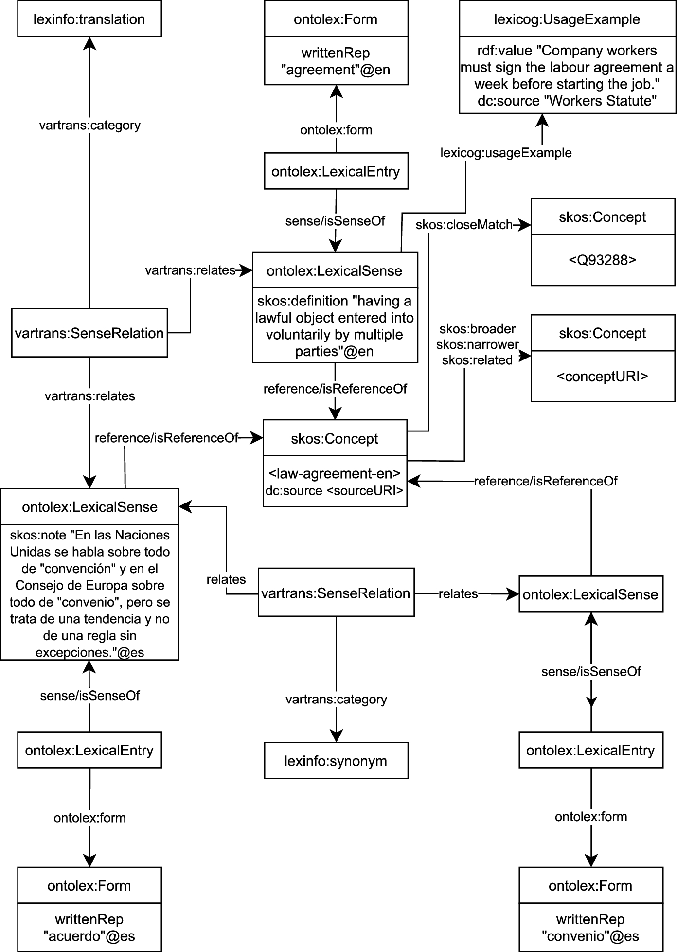 Example of term modelled with ontolex.