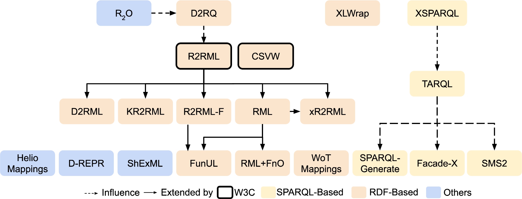 Existing mapping languages and their relationships.