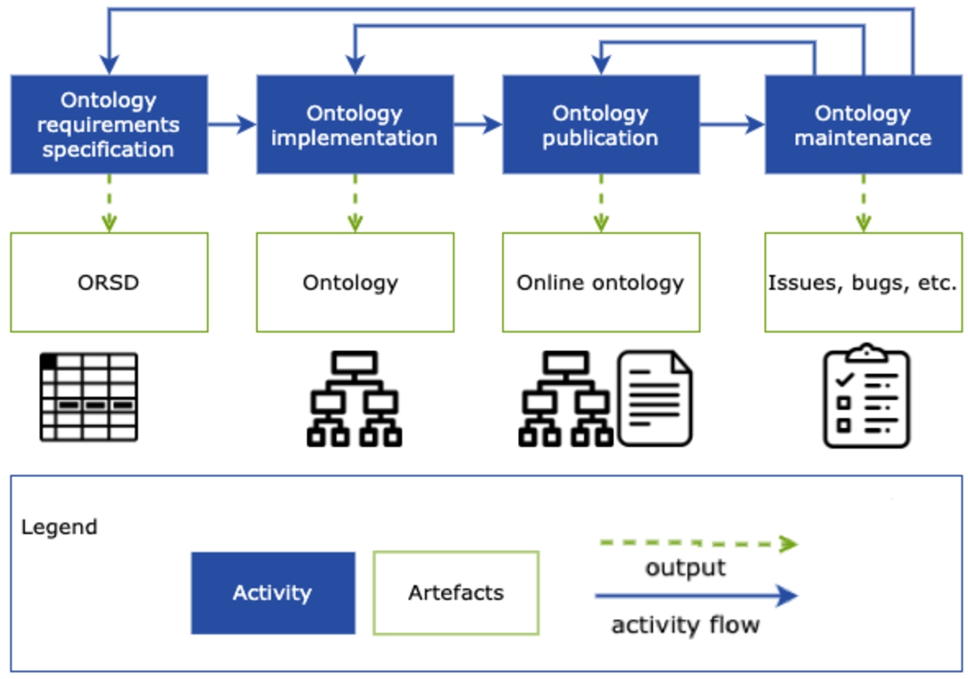 Workflow proposed by the LOT methodology [53].