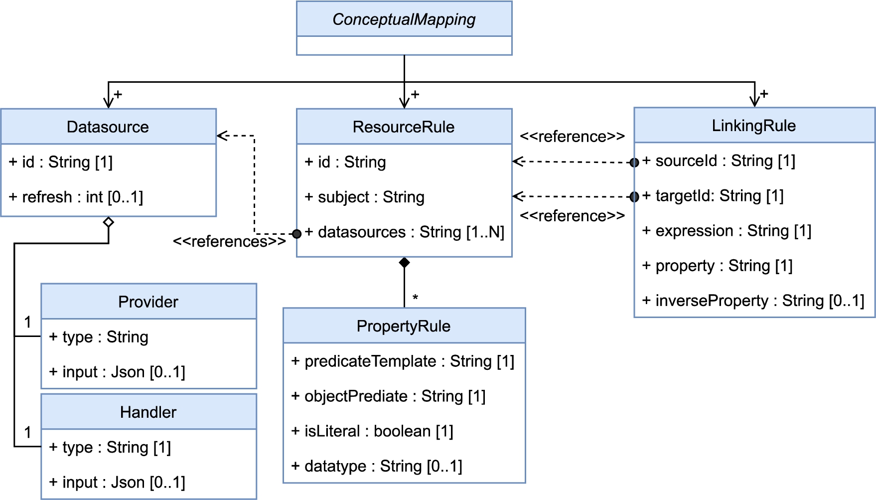 Helio conceptual mappings model.