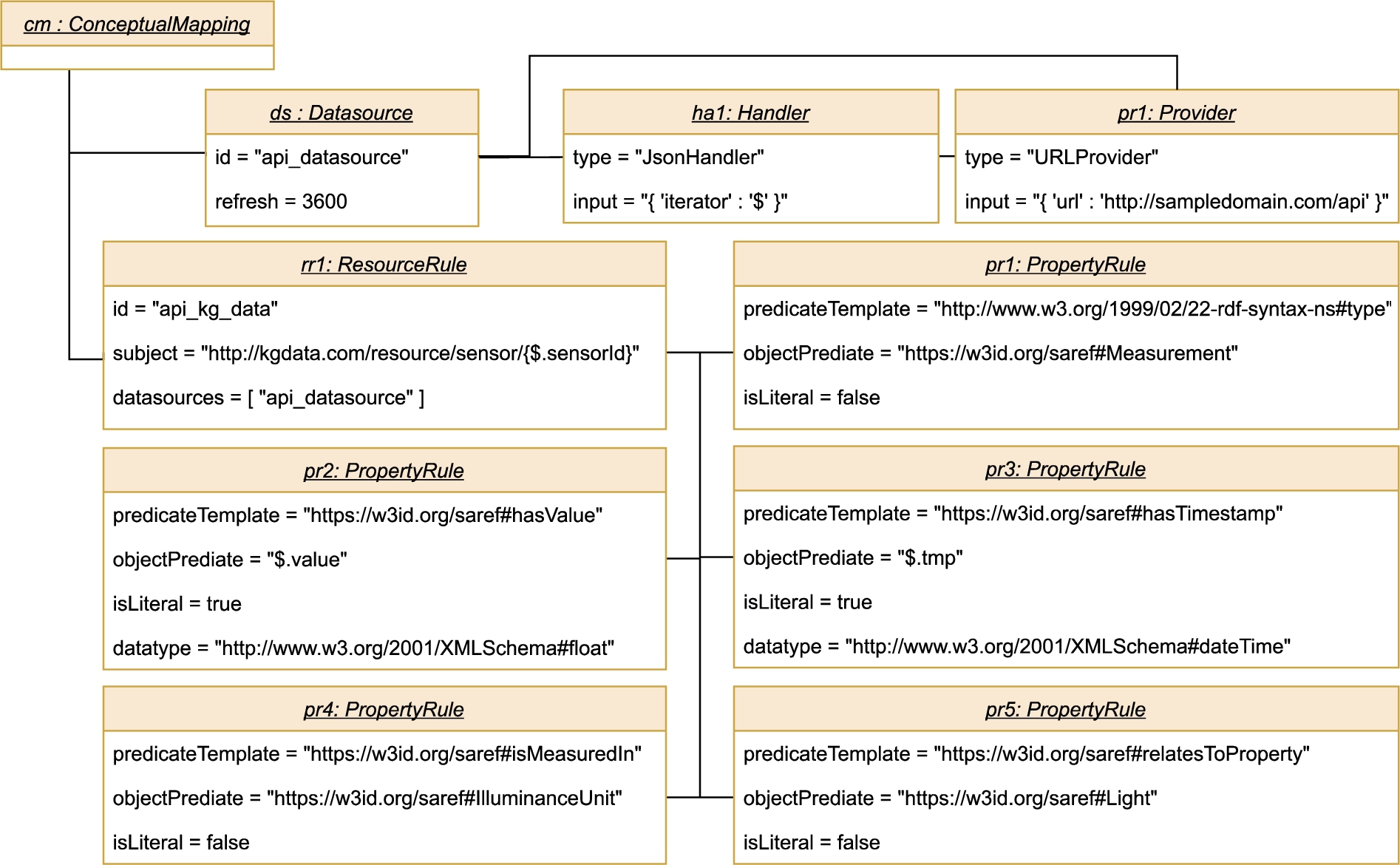 Example of conceptual mappings for a REST API.