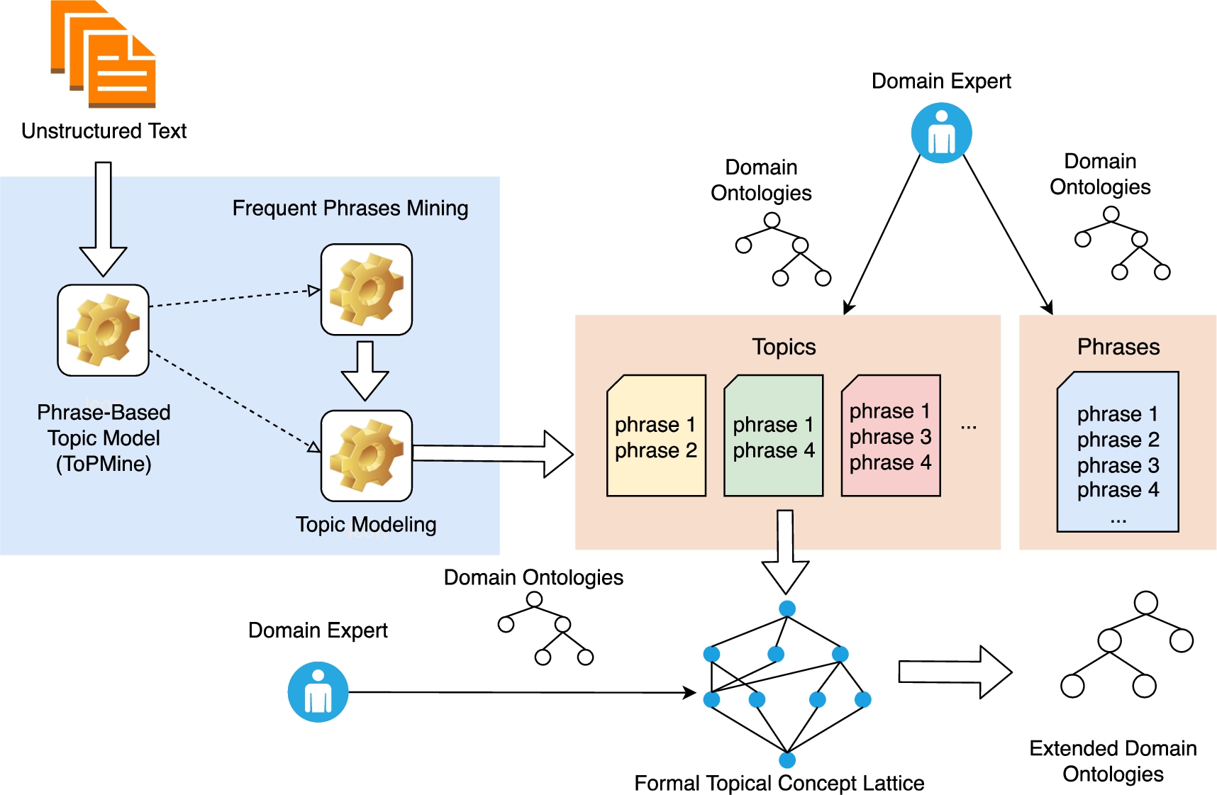 Approach: the upper part of the figure shows the creation of a phrase-based topic model with unstructured text as input and phrases and topics as output. The lower part shows the formal topical concept analysis with as input topics and as output a topical concept lattice. In both parts a domain expert validates and interprets the results [39].