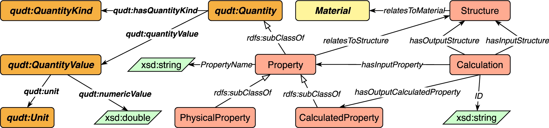 Concepts and relations in the Core module.