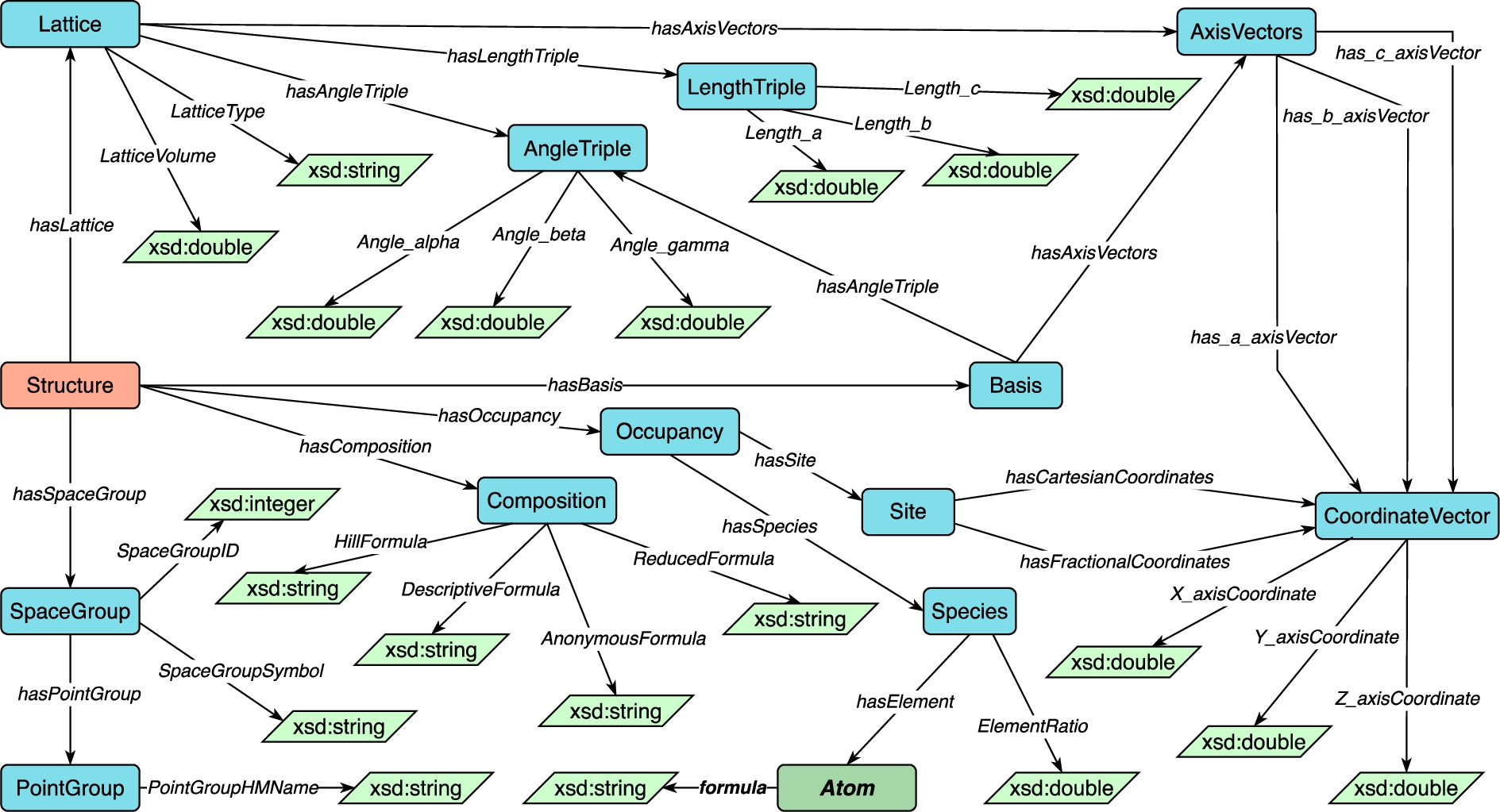 Concepts and relations in the Structure module.