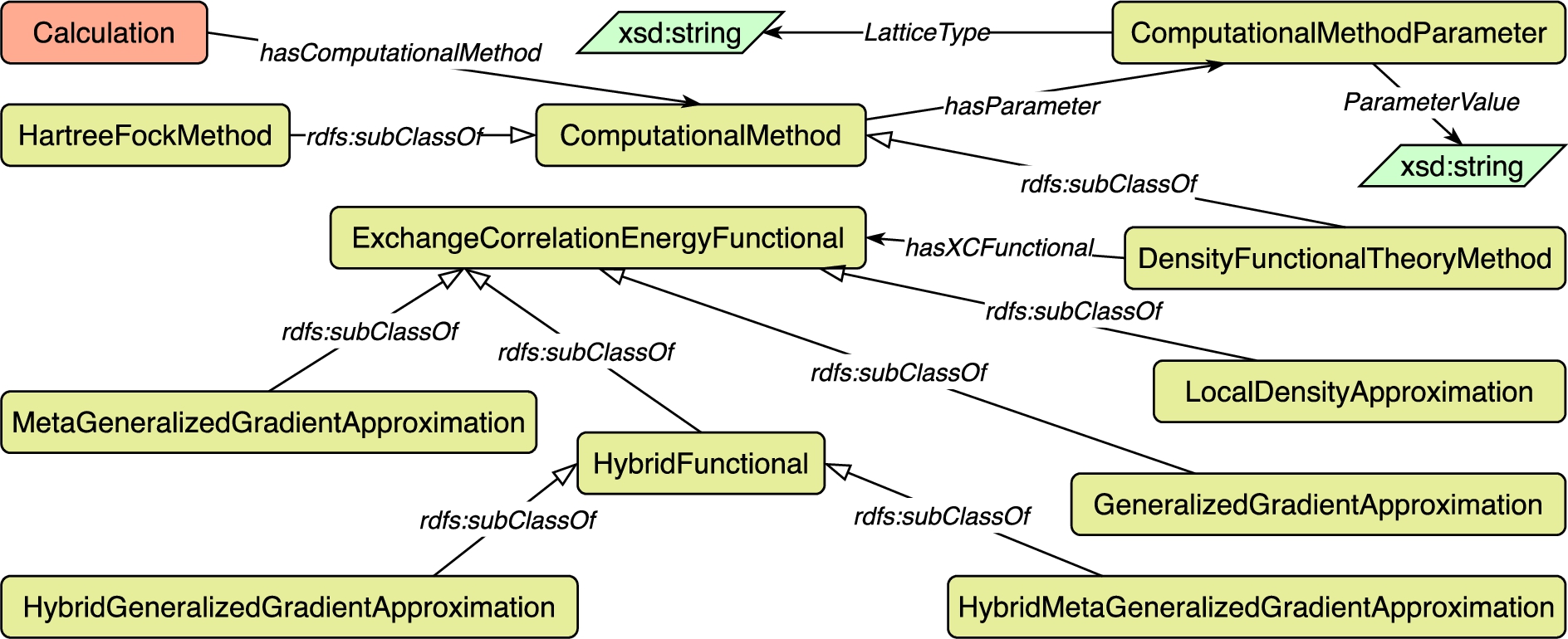 Concepts and relations in the Calculation module.