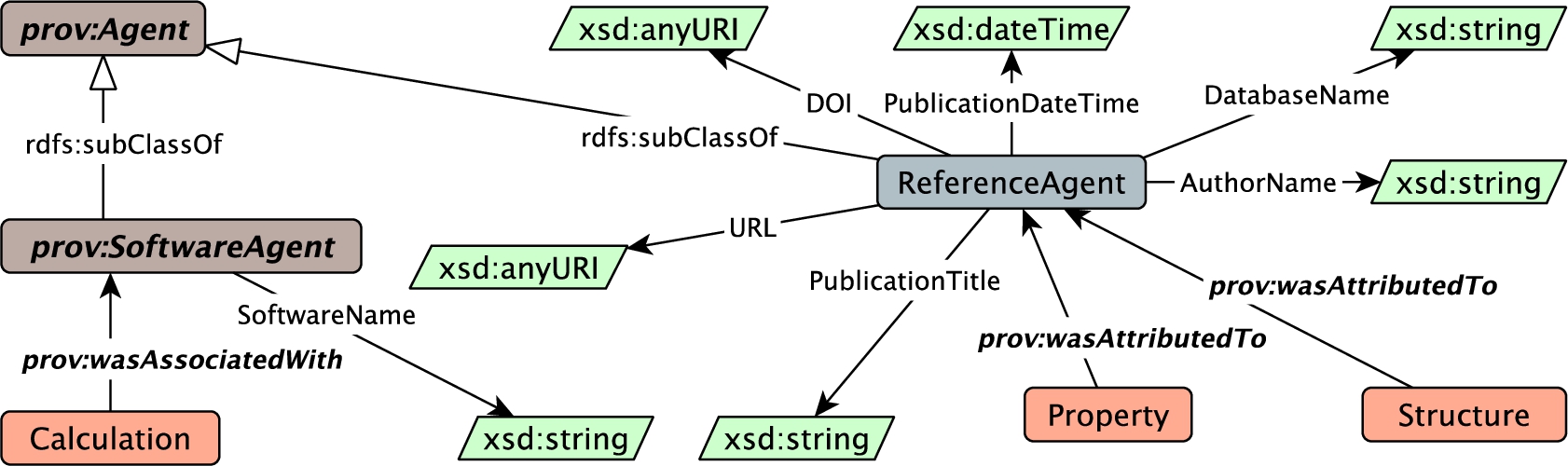 Concepts and relations in the Provenance module.