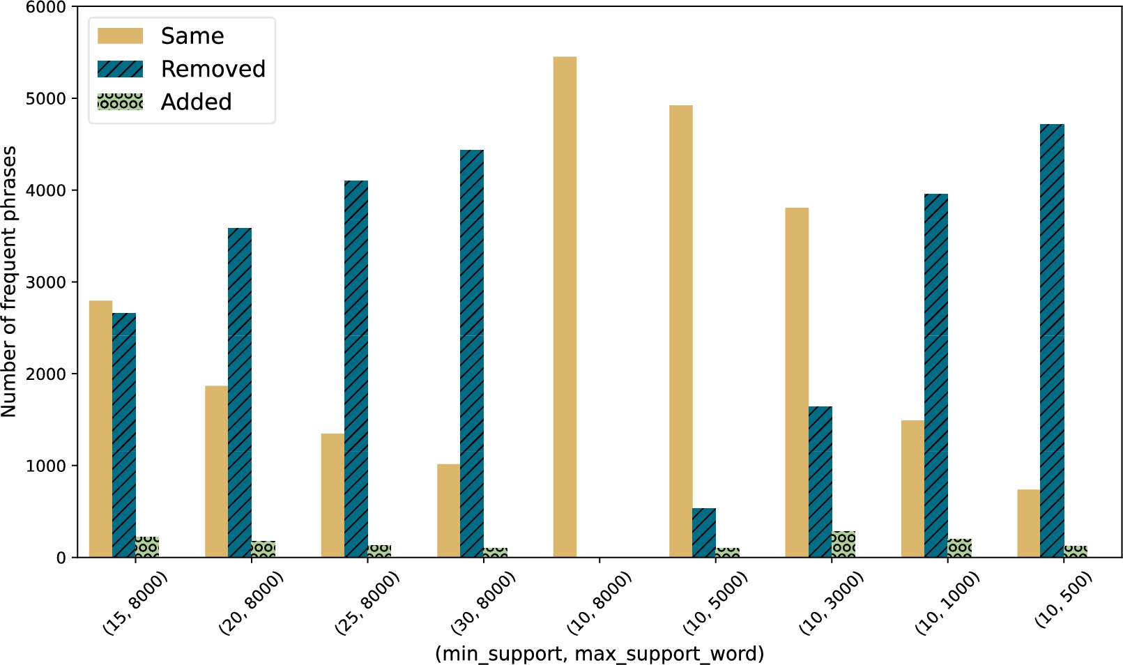 Comparison of the frequent phrases of ToPMine_max with stemming and min_support 10 (and max_support_word 8000) to settings with min_support 15, 20, 25 and 30, (and max_support_word 8000), respectively, and settings with min_support 10 and max_support_word 500, 1000, 3000, 5000, respectively.