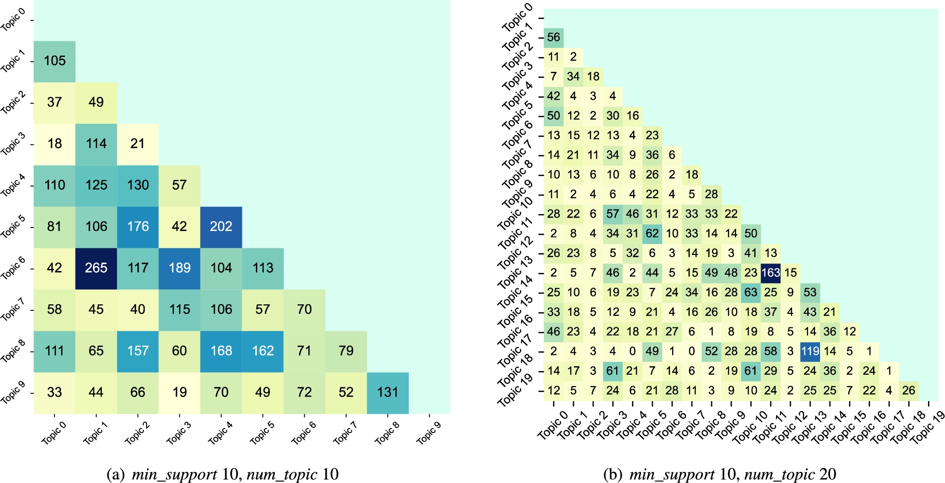 Number of common phrases between pairs of topics.