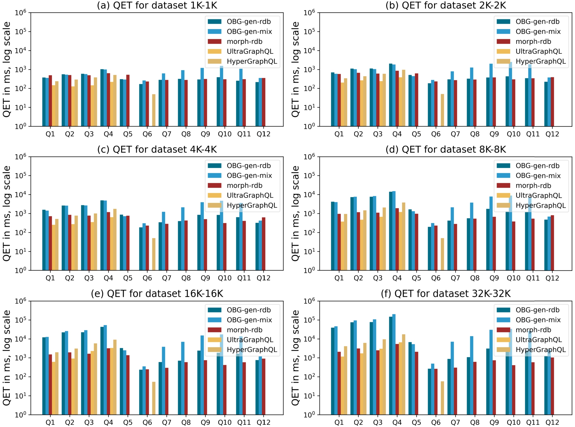 Query Execution Time (QET) per data size on materials dataset.