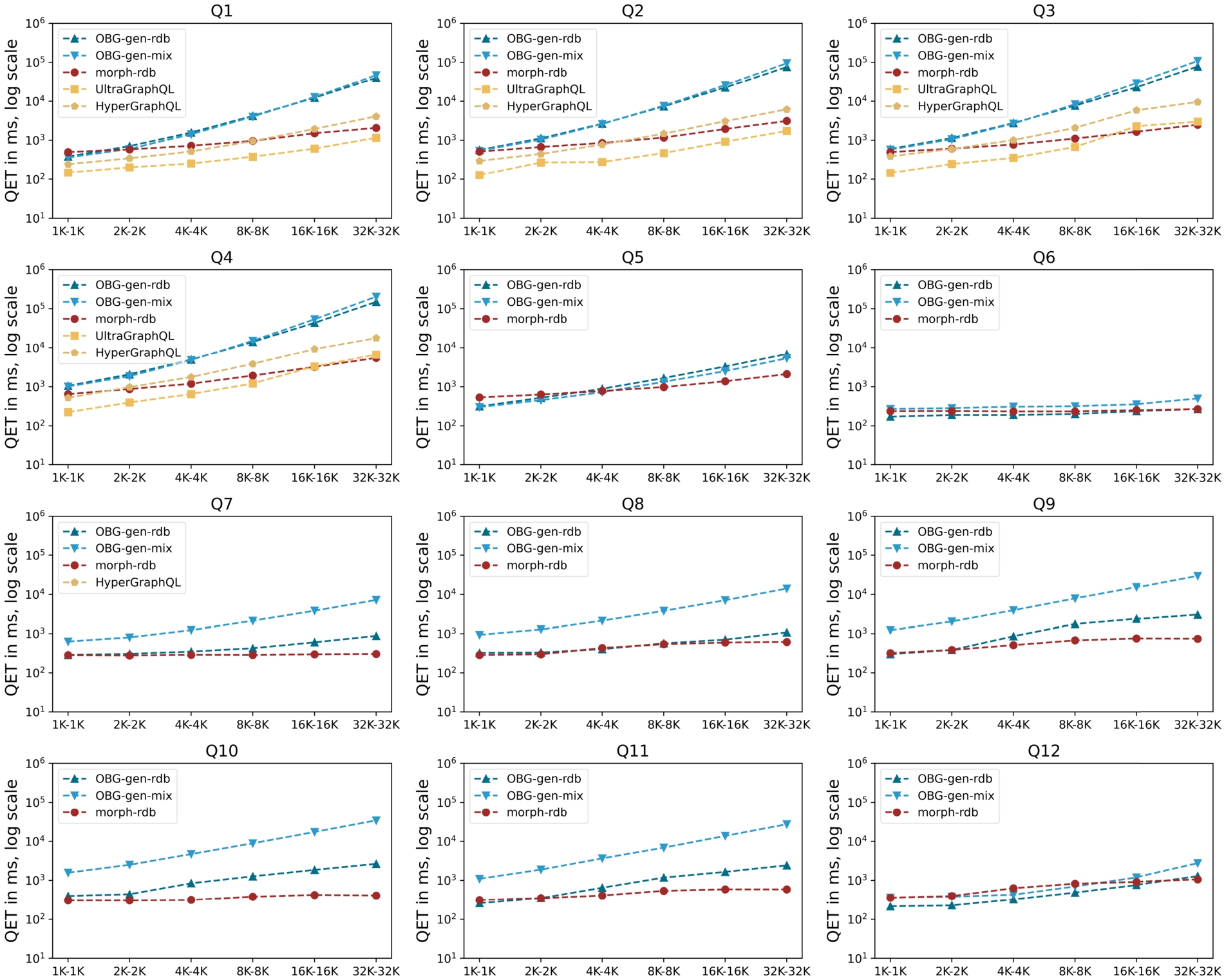 Query Execution Time (QET) per query on materials dataset.