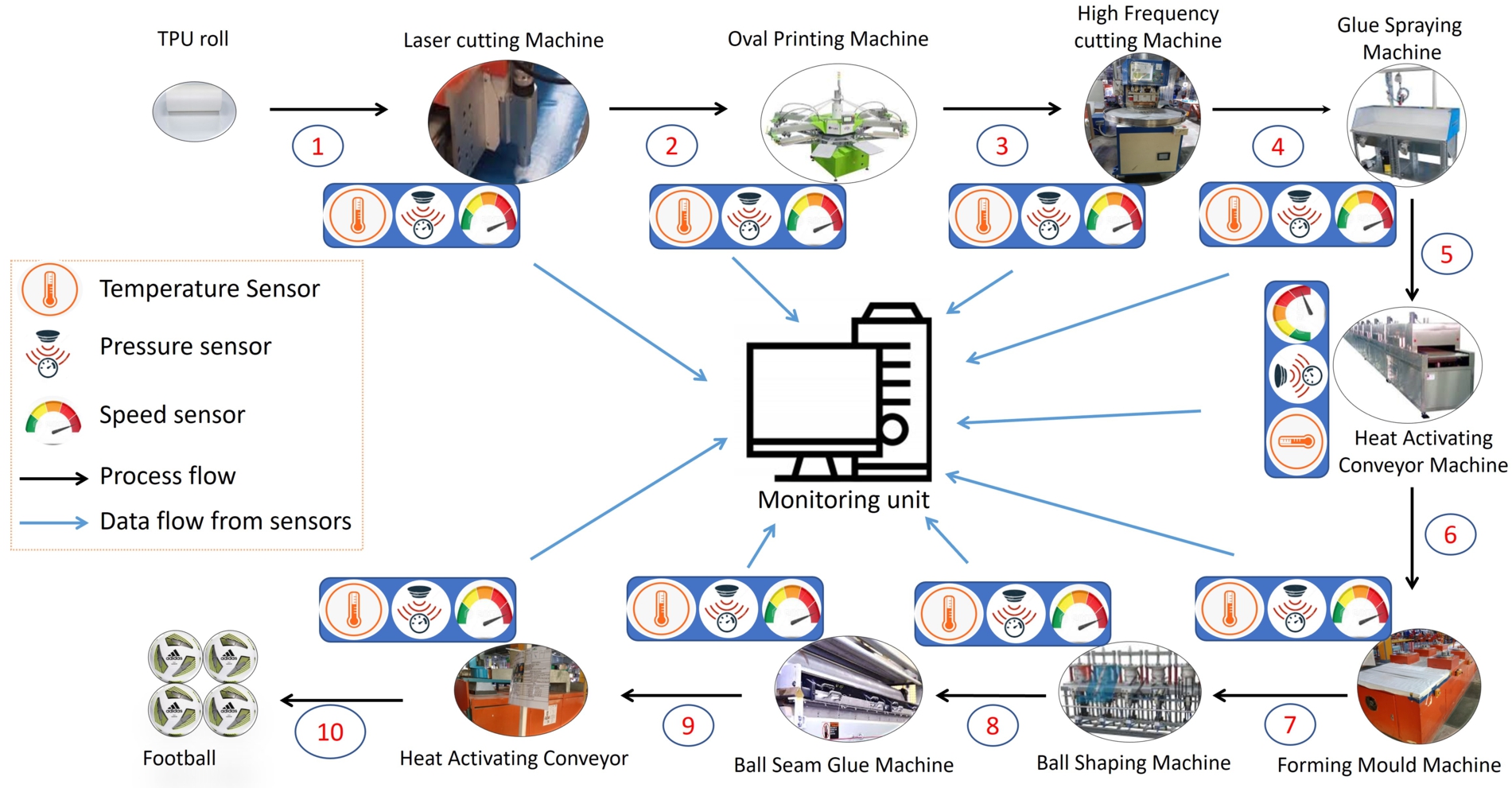 Flow of a single production process. The black arrows show the process flow in the production line and the blue arrows show the data flow from the sensors to the monitoring unit. 1◯ In a single process, the TPU roll is fed into Laser Cutting Machine. 2◯ Laser Cutting Machine converted the TPU roll into patches. 3◯ Patches are printed via squeegee by the oval printing machine. 4◯ Printed patches are cut into panels. 5◯ Back sides of panels and cores are sprayed with glue. 6◯ Glued panels and cores are passed by the heated conveyor to form a moulding machine. 7◯ Cores and panels are moulded. 8◯ Balling shaping machine gives football shape to the moulded cores and panels. 9◯ The gaps between the panels are sealed with glue via a Ball seam glue machine. 10◯ The glue is dry by the heat-activating conveyor and 4 footballs are produced.