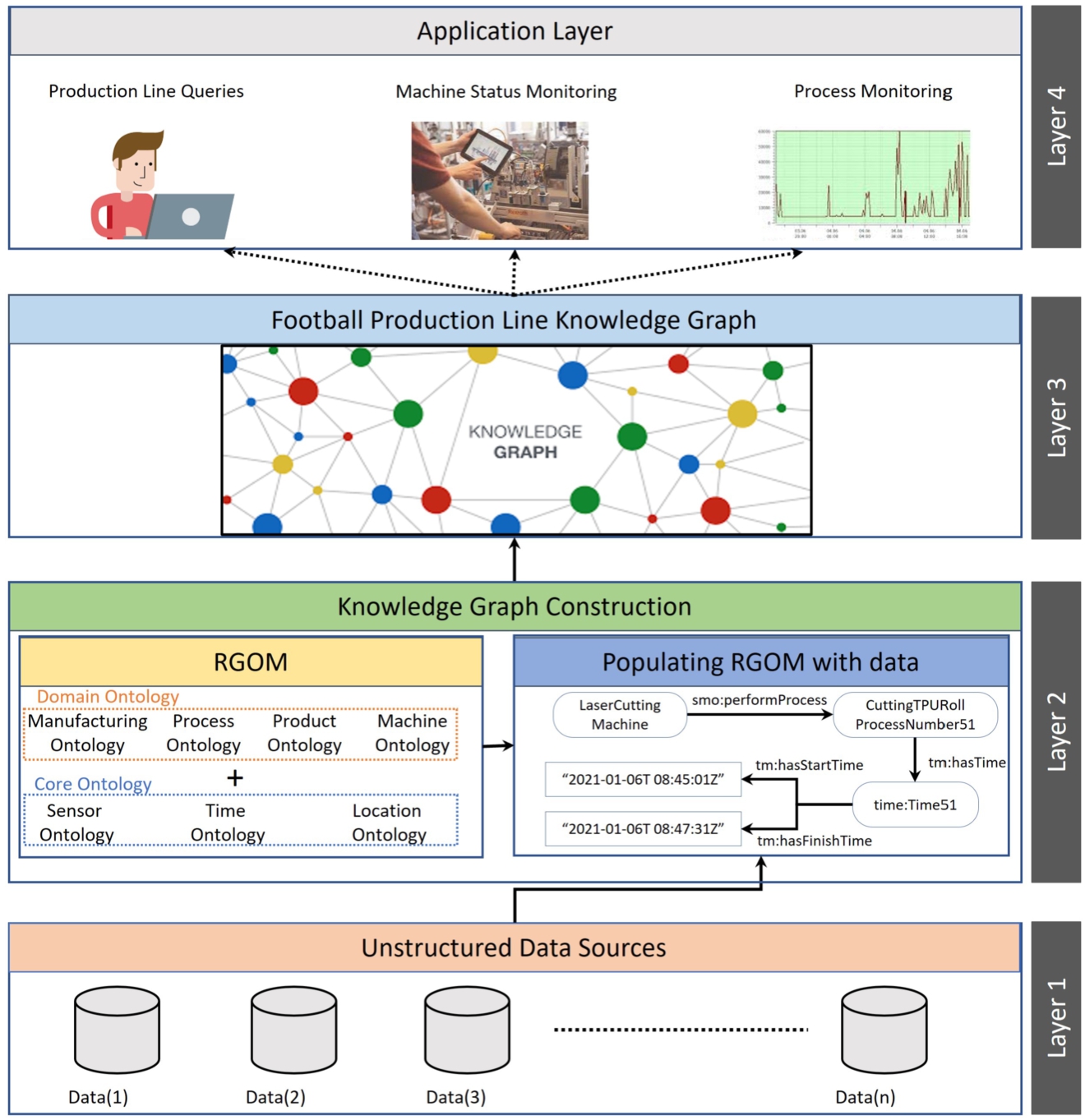 An illustration of the approach to integrate data.