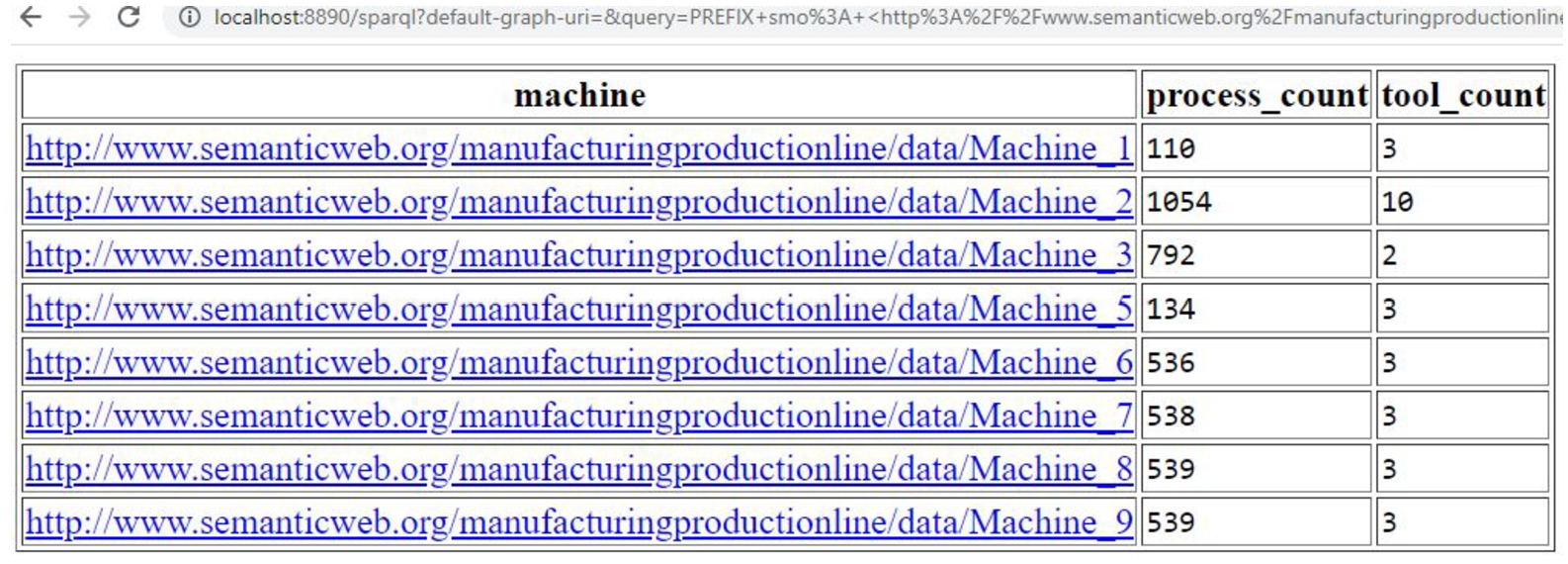 Listing 5 query provides the count of processes performed by machines and count of tools used by them during a time period.