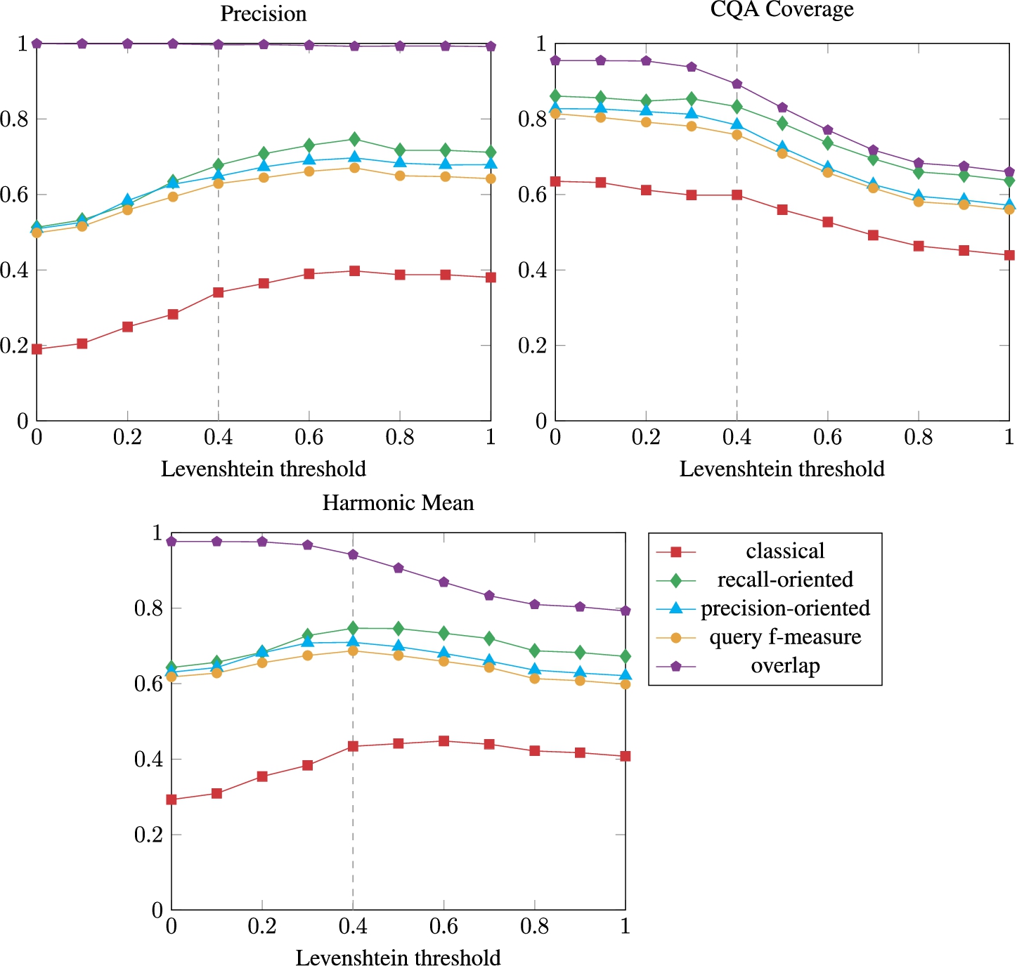 Results of the evaluation with 10 support answers and variable Levenshtein threshold in the string similarity measure. The baseline results are highlighted by a vertical dashed line.