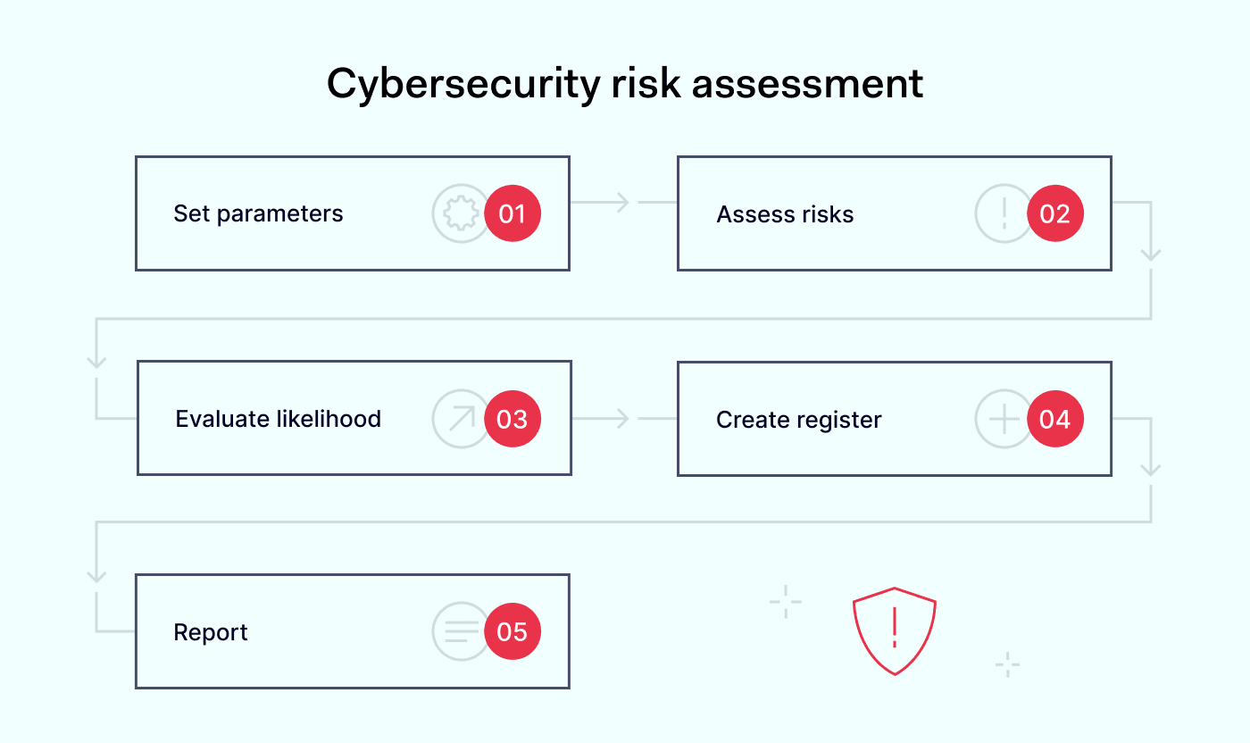 Cybersecurity risk assessment