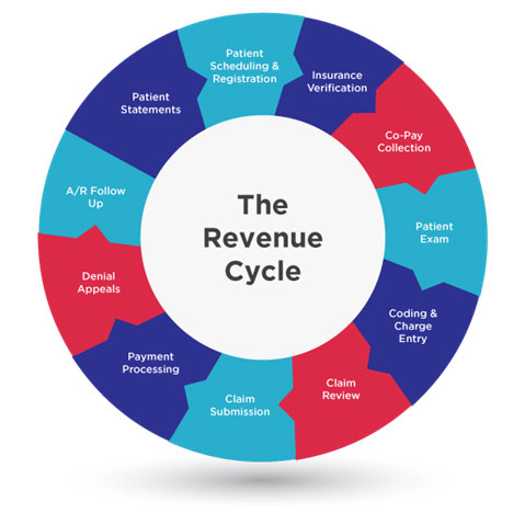 Revenue Cycle Management - Core Objective Solutions