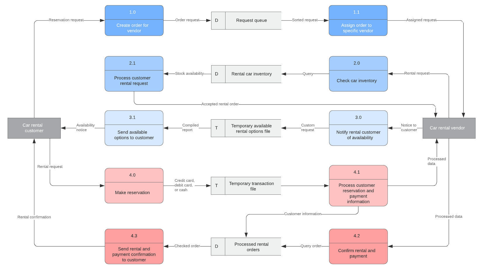 physical data flow diagram