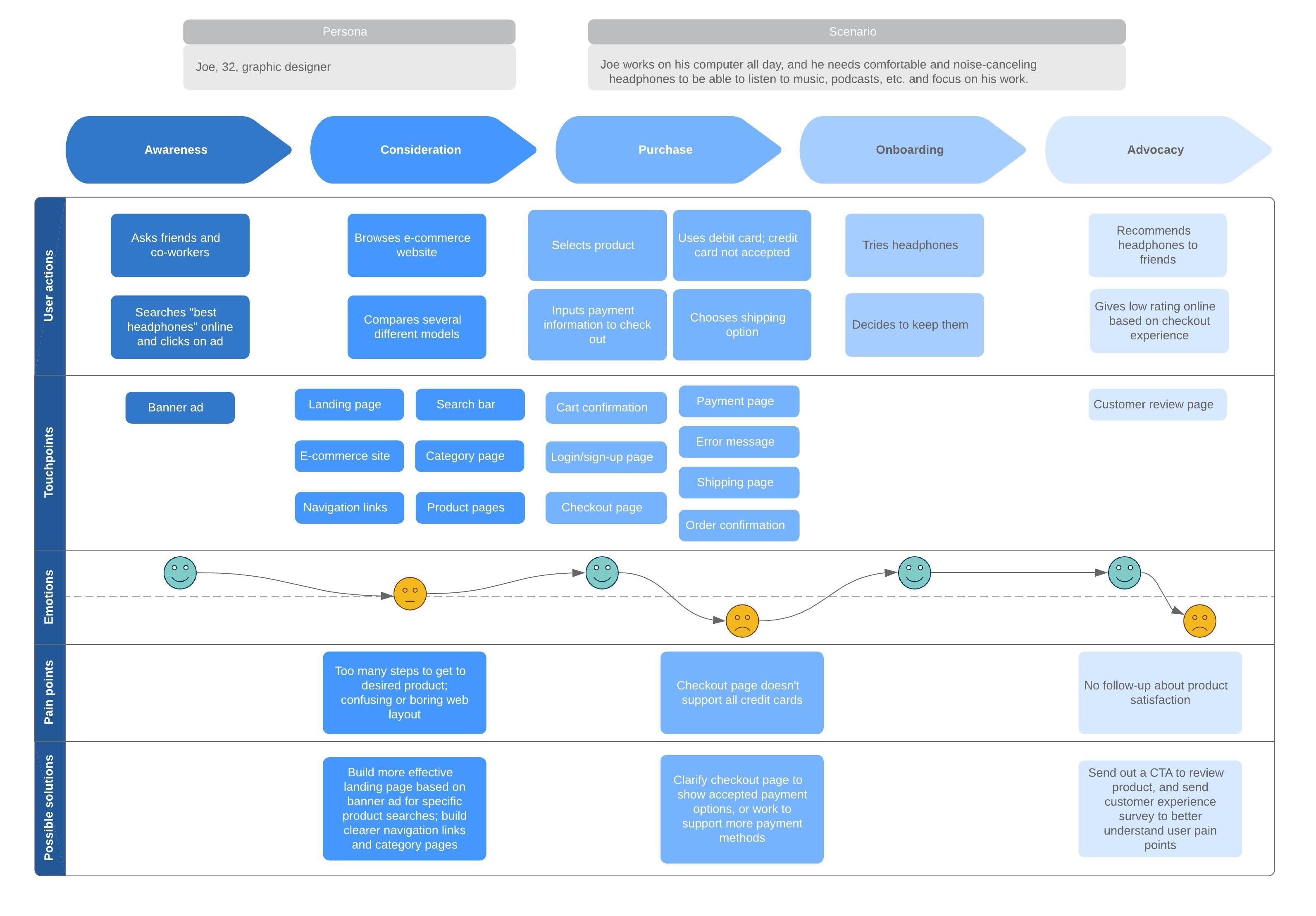 Customer Journey Map Template