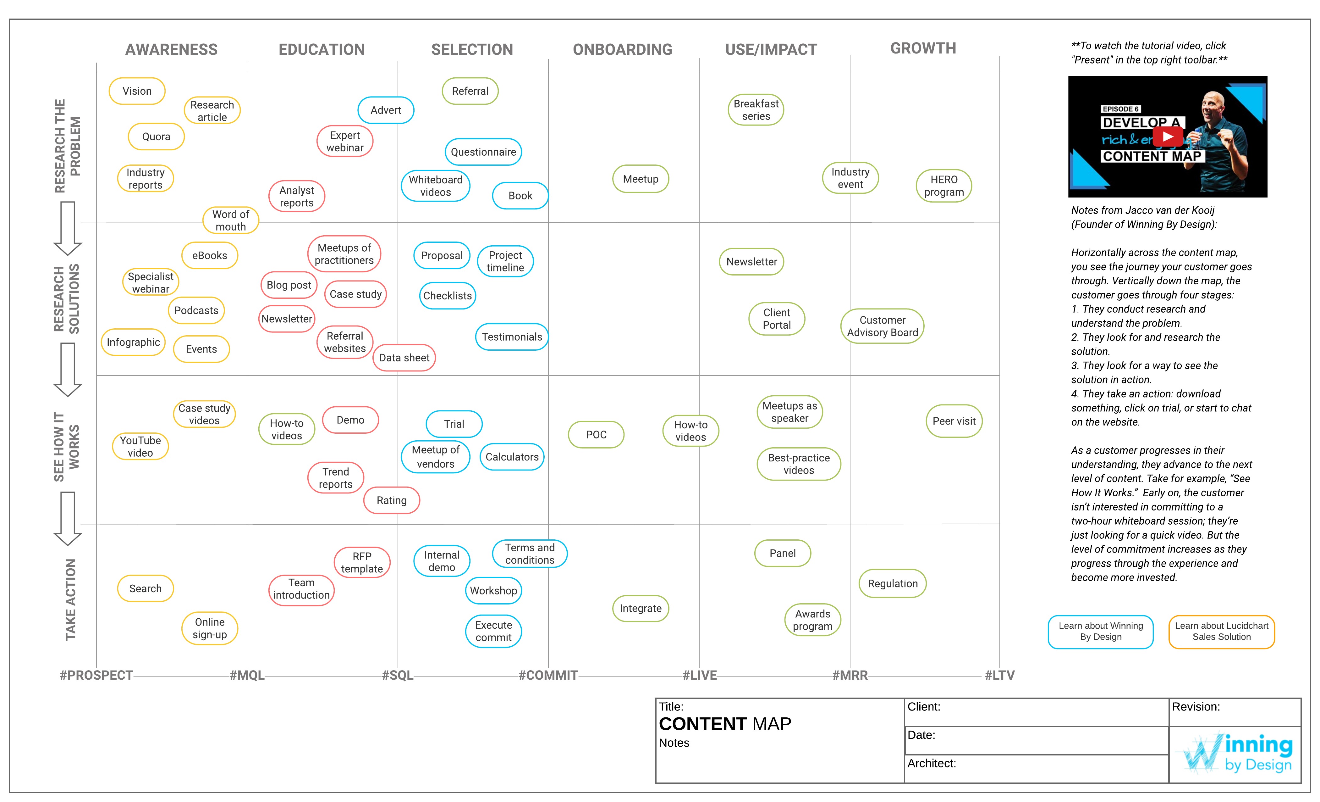 customer journey thru content map template