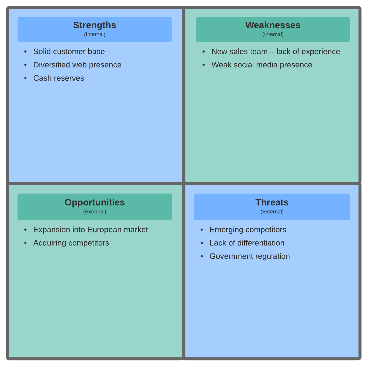 SWOT analysis example