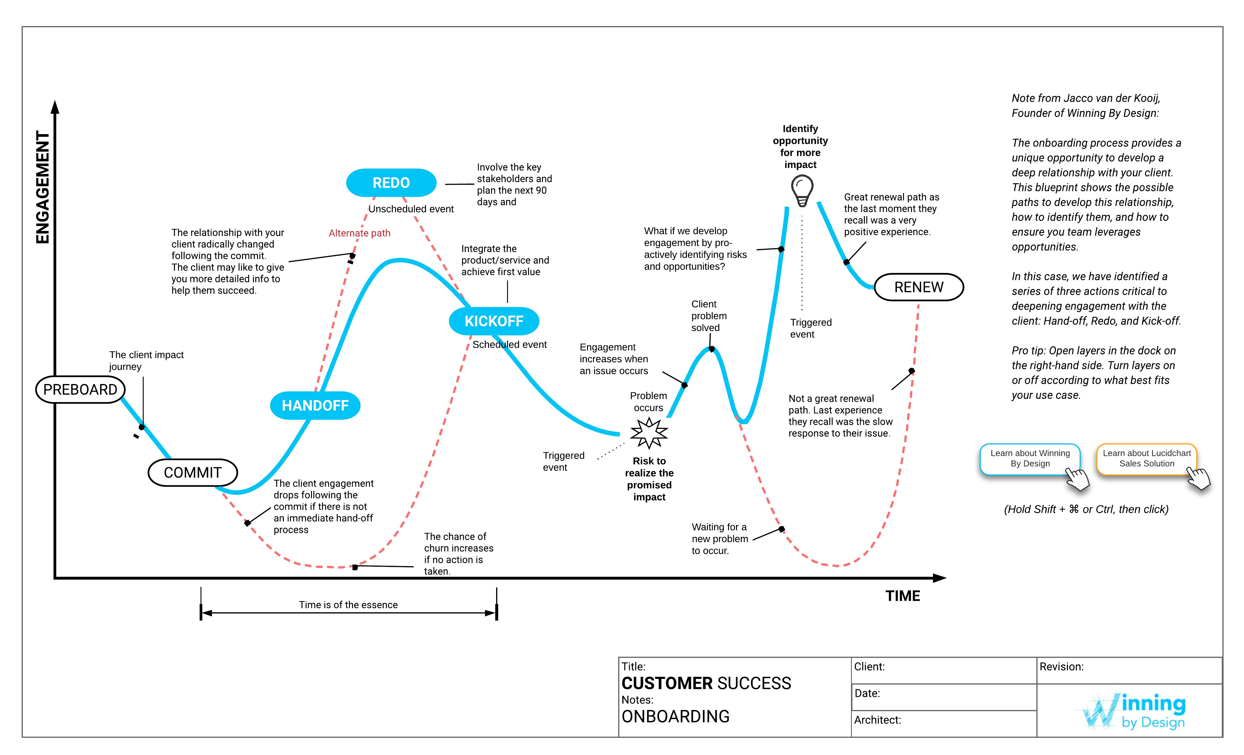 Onboarding Customer Journey Map Template