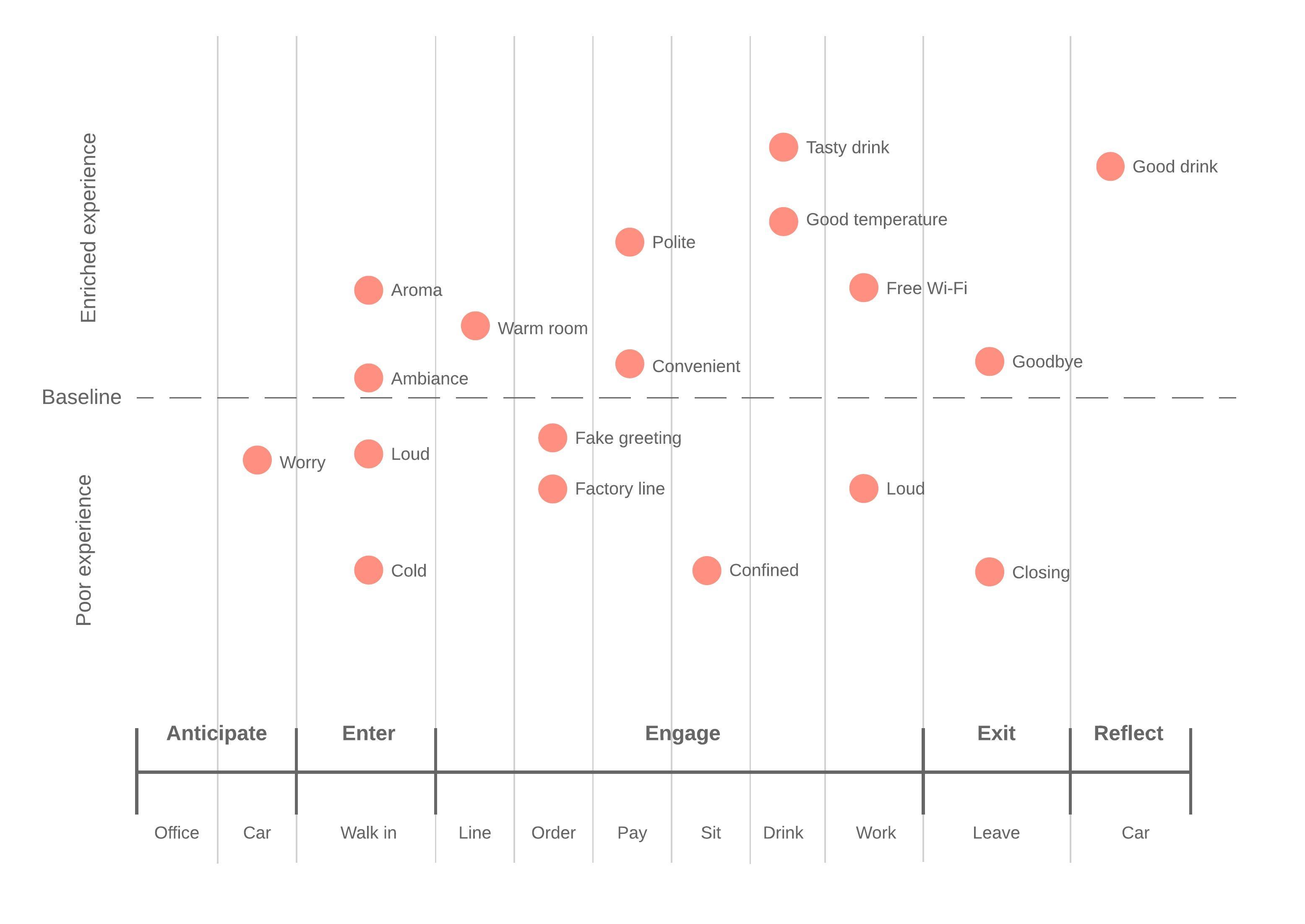 Coffee Shop Journey Map Template