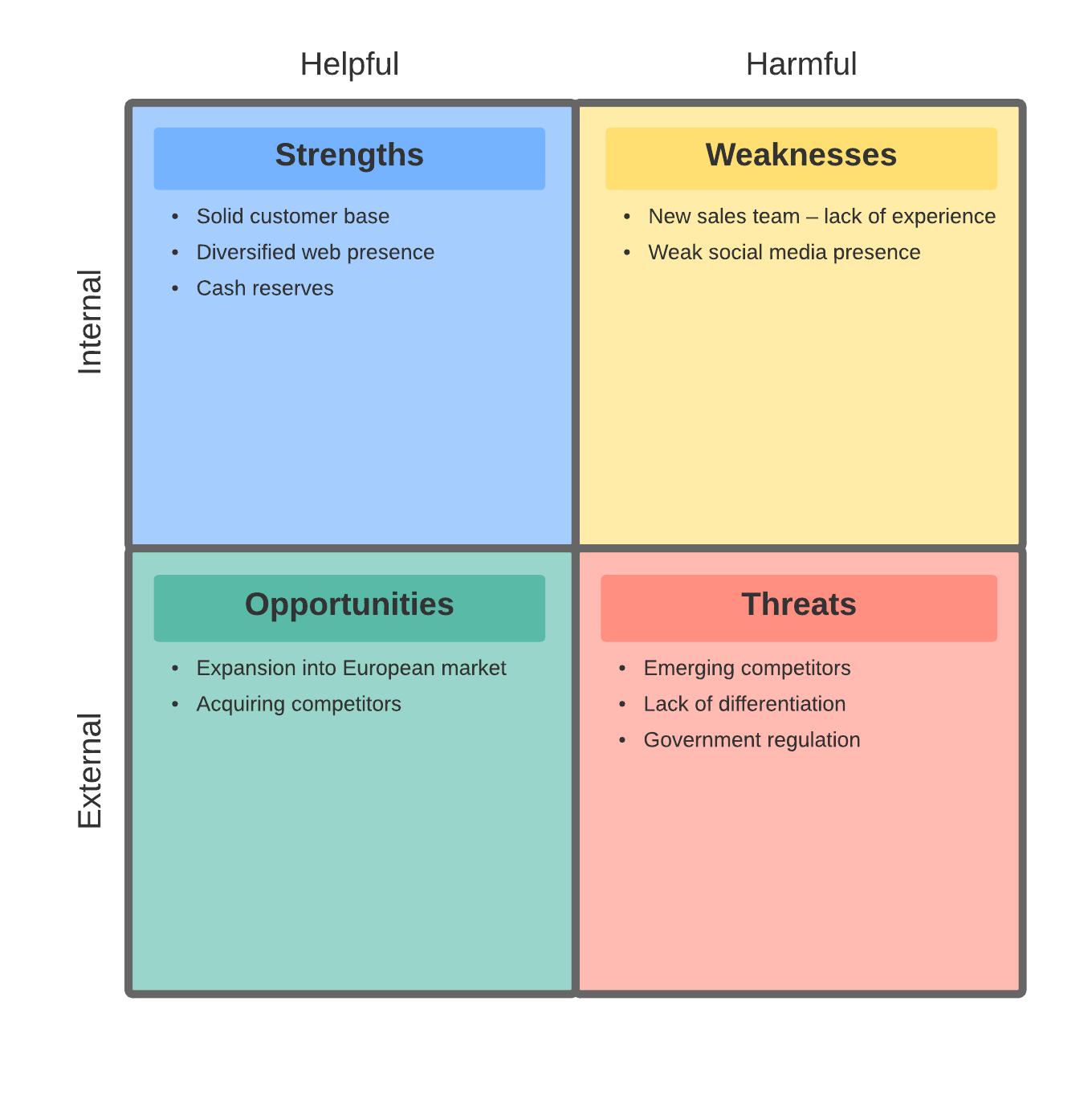 SWOT analysis example