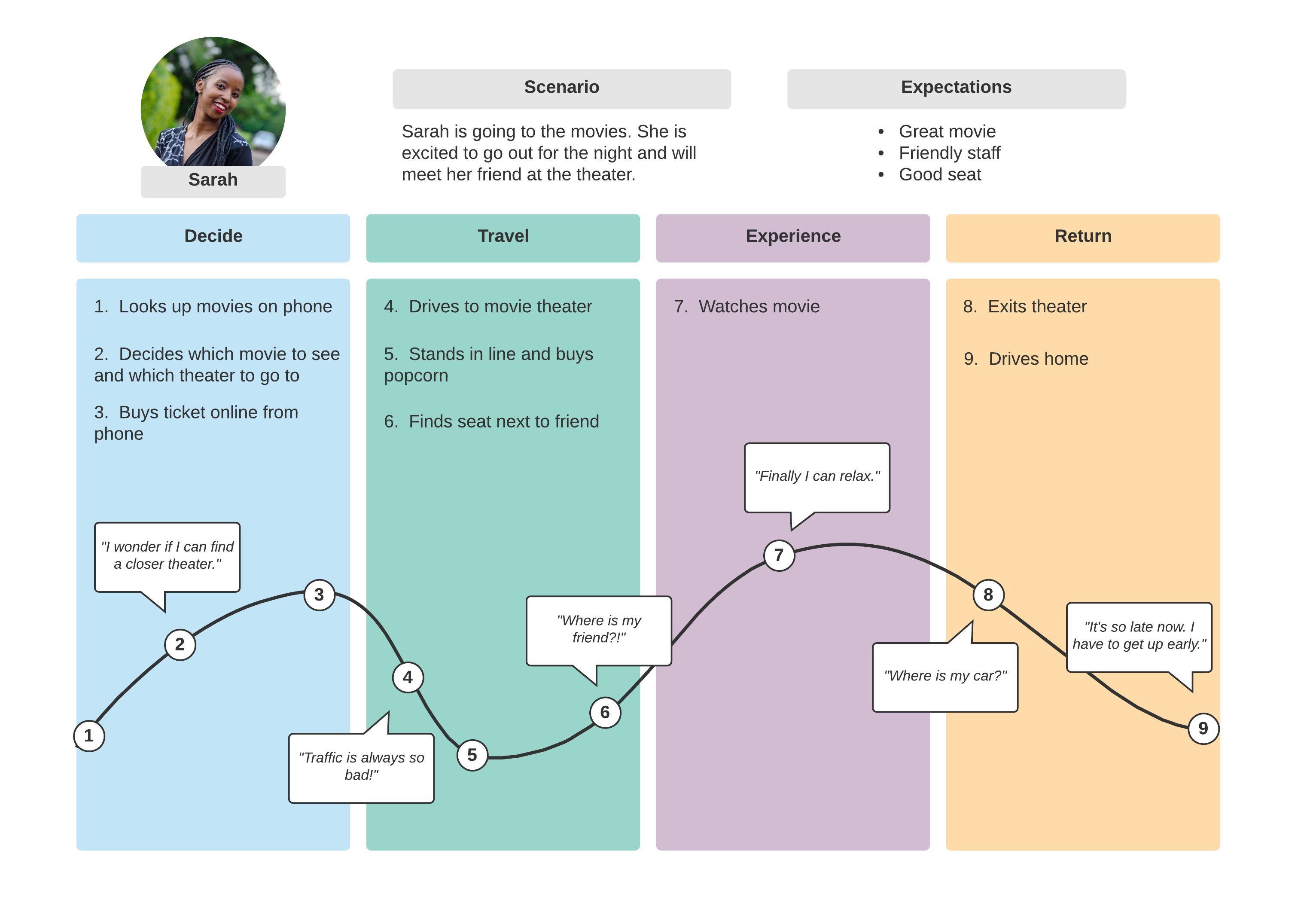 Basic Customer Journey Map Template