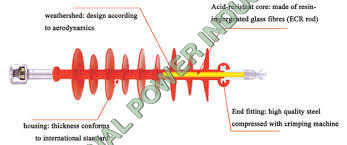 Composite Insulators