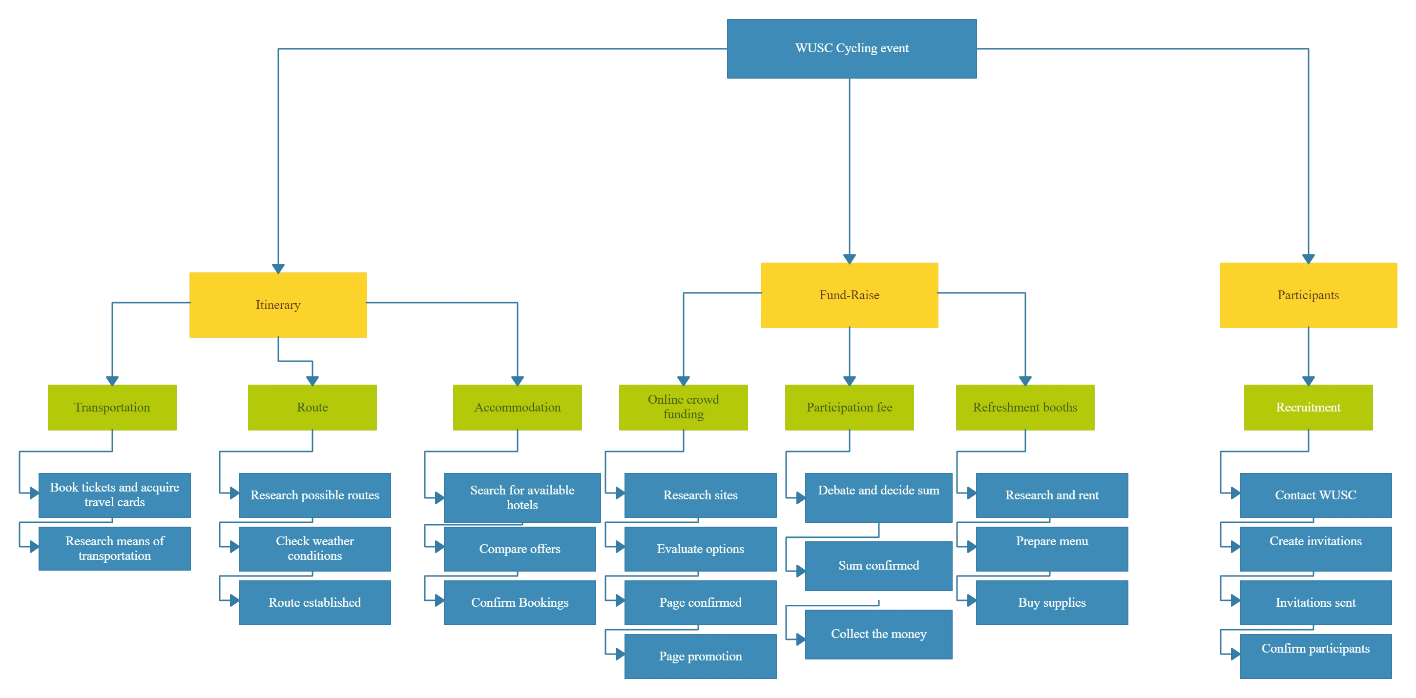 Work Breakdown Structure Event