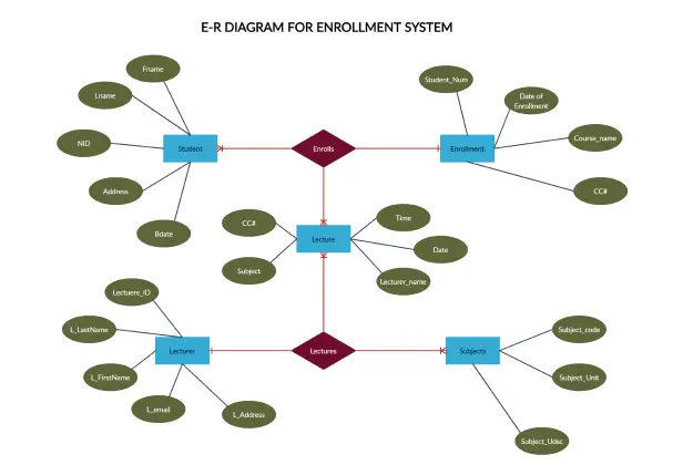 Er Diagram Online Tool | Create Er Diagram Online | Creately