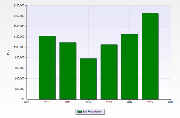 Single family home sales in Central City, New Orleans LA