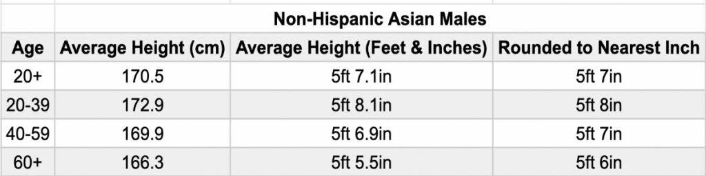 A height chart for Asians showing the average Asian male height by age