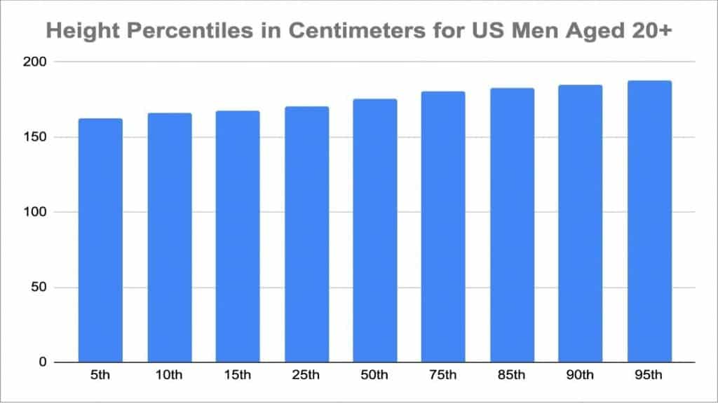 A height percentile chart for men showing the male height distribution in the USA